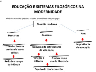 EDUCAÇÃO E SISTEMAS FILOSÓFICOS NA
MODERNIDADE
A filosofia moderna apresenta-se como produtora de uma pedagogia
Filosofia moderna
Descartes
O conhecimento
precisa de bases
sólidas
Rousseau
Reduzir o tempo
da infância
Denúncia do artificialismo
da vida social
Proteger a
infância
Kant
O saber como
ato de liberdade
Importância
da educação
Sujeito do conhecimento
14
 