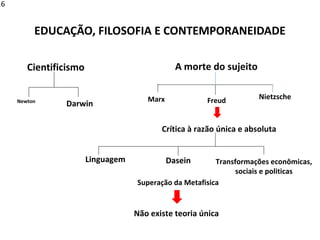 EDUCAÇÃO, FILOSOFIA E CONTEMPORANEIDADE
Cientificismo A morte do sujeito
Darwin
NietzscheFreudMarx
Crítica à razão única e absoluta
Linguagem Dasein Transformações econômicas,
sociais e politicas
Superação da Metafisica
Não existe teoria única
Newton
16
 