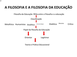 A FILOSOFIA E A FILOSOFIA DA EDUCAÇÃO
Filosofia da Educação Elo entre a Filosofia e a educação
Classificação
Metafisica Humanistas Analítica Fenomenológica Dialética Marxista
Crítica
Papel da filosofia da Educação
Orientar Legitimar
Teoria e Prática Educacional
17
 