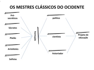 OS MESTRES CLÁSSICOS DO OCIDENTE
Pré-
socráticos
Sócrates
Platão
Aristóteles
Formação
politico
cientista
historiador
Sofistas
Projeto de
educação
5
 