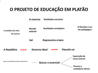 O PROJETO DE EDUCAÇÃO EM PLATÃO
A metáfora do mito
da caverna
A República Governo ideal Filosofo rei
A caverna Realidades sensíveis
Mundo
exterior
Realidades verdadeira
Sol Representa o bem
O filosofar é um
ato pedagógico
Educar é uma atividade do Espirito e não da técnica
Buscar o essencial
Superação do
senso comum
Procura a
verdadeira ciência
9
 