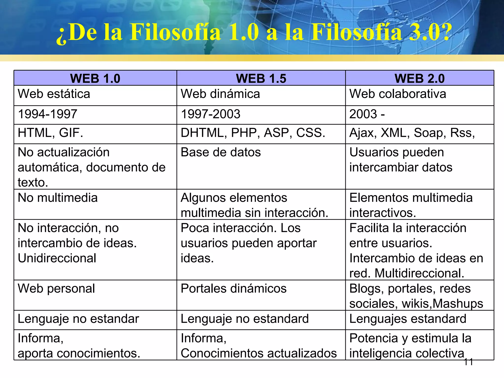 ¿De la Filosofía 1.0 a la Filosofía 3.0? WEB 1.0 WEB 1.5 WEB 2.0 Web estática Web dinámica Web colaborativa 1994-1997 1997-2003 2003 - HTML, GIF. DHTML, PHP, ASP, CSS. Ajax, XML, Soap, Rss, No actualización automática, documento de texto. Base de datos Usuarios pueden intercambiar datos No multimedia Algunos elementos multimedia sin interacción. Elementos multimedia interactivos. No interacción, no intercambio de ideas. Unidireccional Poca interacción. Los usuarios pueden aportar ideas. Facilita la interacción entre usuarios. Intercambio de ideas en red. Multidireccional. Web personal Portales dinámicos Blogs, portales, redes sociales, wikis,Mashups Lenguaje no estandar Lenguaje no estandard Lenguajes estandard Informa, aporta conocimientos. Informa, Conocimientos actualizados Potencia y estimula la inteligencia colectiva 