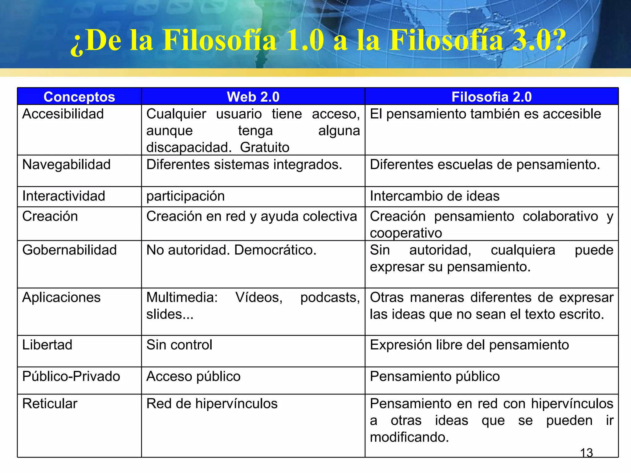 ¿De la Filosofía 1.0 a la Filosofía 3.0? Conceptos Web 2.0 Filosofia 2.0 Accesibilidad  Cualquier usuario tiene acceso, aunque tenga alguna discapacidad.  Gratuito El pensamiento también es accesible Navegabilidad Diferentes sistemas integrados. Diferentes escuelas de pensamiento.  Interactividad participación Intercambio de ideas Creación Creación en red y ayuda colectiva Creación pensamiento colaborativo y cooperativo Gobernabilidad No autoridad. Democrático. Sin autoridad, cualquiera puede expresar su pensamiento. Aplicaciones Multimedia: Vídeos, podcasts, slides... Otras maneras diferentes de expresar las ideas que no sean el texto escrito. Libertad Sin control Expresión libre del pensamiento  Público-Privado Acceso público Pensamiento público Reticular Red de hipervínculos Pensamiento en red con hipervínculos a otras ideas que se pueden ir modificando. 