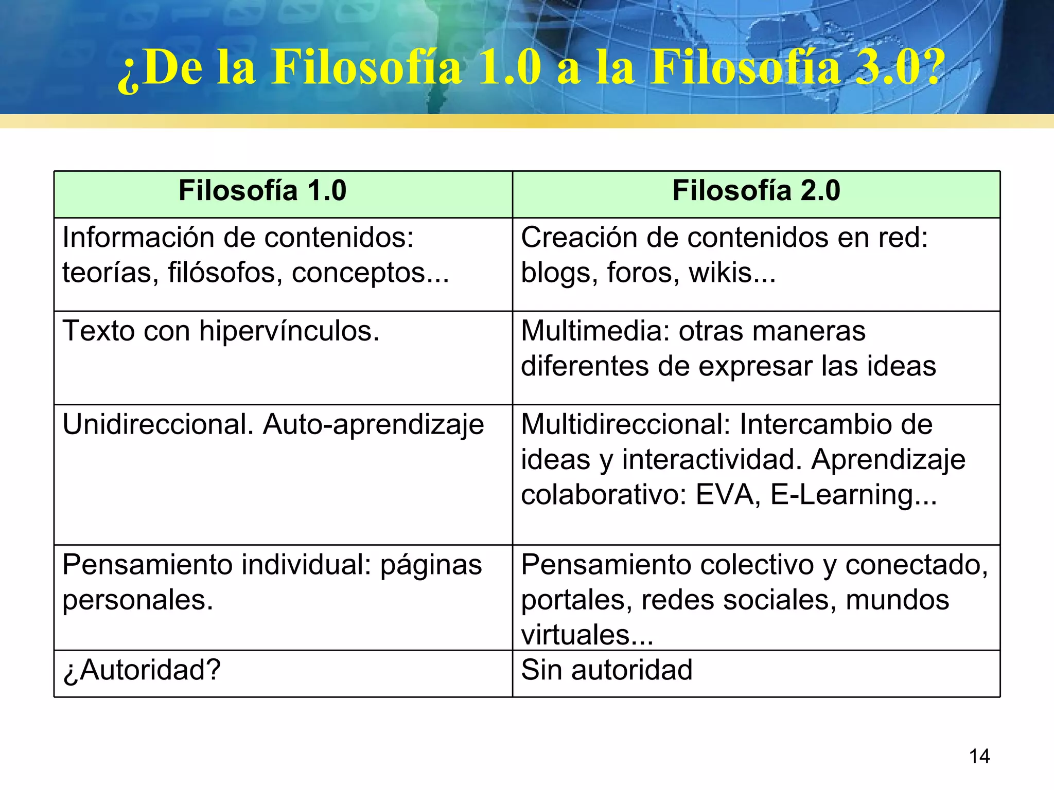 ¿De la Filosofía 1.0 a la Filosofía 3.0? Filosofía 1.0 Filosofía 2.0 Información de contenidos: teorías, filósofos, conceptos... Creación de contenidos en red: blogs, foros, wikis... Texto con hipervínculos. Multimedia: otras maneras diferentes de expresar las ideas Unidireccional. Auto-aprendizaje  Multidireccional: Intercambio de ideas y interactividad. Aprendizaje colaborativo: EVA, E-Learning... Pensamiento individual: páginas personales. Pensamiento colectivo y conectado, portales, redes sociales, mundos virtuales...  ¿Autoridad? Sin autoridad 