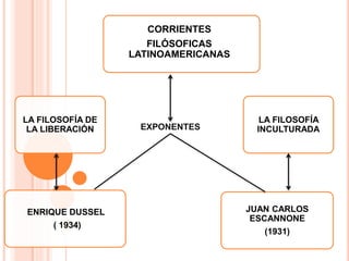 CORRIENTES
FILÓSOFICAS
LATINOAMERICANAS
LA FILOSOFÍA DE
LA LIBERACIÓN
LA FILOSOFÍA
INCULTURADA
ENRIQUE DUSSEL
( 1934)
JUAN CARLOS
ESCANNONE
(1931)
EXPONENTES
 