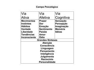 Como definir psicologia?
Via
Ativa
Via
Afetiva
Via
Cognitiva
Movimentos
Instintos
Hábitos
Vontade
Liberdade
Tendências
Inconsciente
Prazer
Dor
Emoção
Sentimento
Paixão
Amor
Ódio
Sensação
Percepção
Imaginação
Memória
Idéias
Grandes Sínteses
Atenção
Consciência
Linguagem
Pensamento
Inteligência
Julgamento
Raciocínio
Personalidade
Campo Psicológico
 