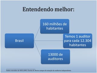 Entendendo melhor:_______________________________________Dados extraídos de HOLLAND, Charles B. Novos campos de atuação da auditoria independente. 