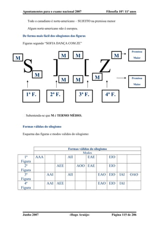 M
M
M
M M
M
M
M
1ª F. 2ª F. 3ª F. 4ª F.
Premissa
Maior
Premissa
Maior
Apontamentos para o exame nacional 2007 Filosofia 10º/ 11º anos
Todo o canadiano é norte-americano – SUJEITO na premissa menor
Algum norte-americano não é europeu.
De forma mais fácil dos silogismos das figuras
Figuras segundo “SOFIA DANÇA COM ZE”
S ] [ Z
� Subentenda-se que M é TERMO MÈDIO.
Formas válidas do silogismo
Esquema das figuras e modos validos do silogismo:
Formas válidas do silogismo
Modos
1ª
Figura
AAA AII EAE EIO
2ª
Figura
AEE AOO EAE EIO
3ª
Figura
AAI AII EAO EIO IAI OAO
4ª
Figura
AAI AEE EAO EIO IAI
Junho 2007 -Hugo Araújo- Página 115 de 206
 