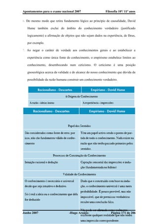 Apontamentos para o exame nacional 2007 Filosofia 10º/ 11º anos
6. Do mesmo modo que retira fundamento lógico ao princípio de causalidade, David
Hume também exclui do âmbito do conhecimento verdadeiro (justificado
logicamente) a afirmação de objetos que não sejam dados na experiência, de Deus,
por exemplo.
7. Ao negar o caráter de verdade aos conhecimentos gerais e ao estabelecer a
experiência como única fonte do conhecimento, o empirismo estabelece limites ao
conhecimento, desembocando num ceticismo. O ceticismo é uma posição
gnoseológica acerca da validade e do alcance do nosso conhecimento que dúvida da
possibilidade da razão humana construir um conhecimento verdadeiro.
Junho 2007 -Hugo Araújo- Página 171 de 206
 