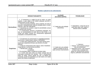 Apontamentos para o exame nacional 2007 Filosofia 10º/ 11º anos
Modelos explicativos do conhecimento:
Junho 2007 -Hugo Araújo- Página 183 de 206
ORIGEM/FUNDAMENTO
VALIDADE
(ALCANCE/LIMITES)
POSSIBILIDADE
Racionalismo
 O fundamento é a razão há qual se atribui um poder
superior, o qual, aliado a um método adequado permitirá o
conhecimento do todo (ciência);
 Parte de princípios evidentes, claros e distintos, de onde se
deduzem, necessariamente, todas as verdades sobre o mundo,
segundo o rigor das matemáticas;
 Desvaloriza por completo o papel da sensibilidade, porque
os sentidos são confusos;
 O conhecimento sensível é considerado enganador. Por
isso, as representações da razão são as mais certas, e as
únicas que podem conduzir ao conhecimento logicamente
necessário e universalmente válido.
 O saber tem uma validade
UNIVERSAL
 Dogmatismo  crença de que se
pode obter saber certo, seguro e
absoluto sobre a realidade
Empirismo
 O fundamento do conhecimento é a experiência sensível,
que fornece o material básico (ideias e impressões);
 A razão opera intelectualmente, mas opera apenas sobre
aquilo que a experiência fornece, pois não tem um poder
absoluto;
 A base do conhecimento não é segura, certa e indubitável,
chega apenas a conhecimentos prováveis;
> Remete para  indução
 causalidade
 Os empiristas negam a existência de ideias inatas;
 A mente está vazia antes de receber qualquer tipo de
informação proveniente dos sentidos. Todo o conhecimento
sobre as coisas, mesmo aquele em que se elabora leis
universais, provém da experiência, por isso mesmo, só é válido
dentro dos limites do observável.
 O saber tem uma validade
relativa e limitada ao que se
pode conhecer empiricamente
 Ceticismo:
> Radical  não é possível qualquer
tipo de conhecimento.
> Moderada (Hume)  não é possível
conhecer toda a realidade nem
sequer ter conhecimentos firmes e
seguros, justificados racionalmente.
 