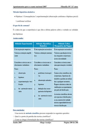 Apontamentos para o exame nacional 2007 Filosofia 10º/ 11º anos
Método hipotético-dedutivo
• Hipótese  Consequências  experimentação (observação conforme a hipótese prevê)
 confirmar/verificar
O que há de comum?
É a ideia de que a experiência é que dita a última palavra sobre a verdade ou validade
das hipóteses
Assim sendo:
Em conclusão:
� Uma teoria do método científico procura responder às seguintes questões:
1) Qual é o ponto de partida das teorias científicas?
2) Como se chega à formulação das teorias científicas?
Junho 2007 -Hugo Araújo- Página 200 de 206
 