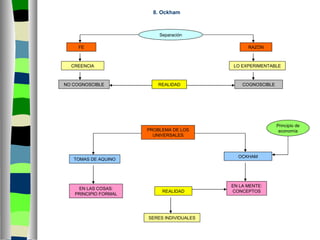 8. Ockham CREENCIA LO EXPERIMENTABLE PROBLEMA DE LOS UNIVERSALES REALIDAD EN LAS COSAS: PRINCIPIO FORMAL REALIDAD OCKHAM SERES INDIVIDUALES NO COGNOSCIBLE COGNOSCIBLE Principio de economía Separación TOMAS DE AQUINO RAZÓN FE EN LA MENTE: CONCEPTOS 
