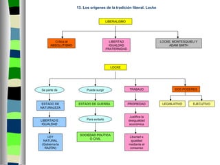 13. Los orígenes de la tradición liberal. Locke EJECUTIVO LEGISLATIVO LIBERALISMO TRABAJO LOCKE LEY NATURAL (Gobierna la RAZÓN) LOCKE, MONTESQUIEU Y ADAM SMITH Puede surgir Se parte de ESTADO DE NATURALEZA LIBERTAD E IGUALDAD DOS PODERES Crítica al ABSOLUTISMO PROPIEDAD Justifica la desigualdad económica Libertad e igualdad mediante el consenso ESTADO DE GUERRA LIBERTAD IGUALDAD FRATERNIDAD SOCIEDAD POLÍTICA O CIVIL Para evitarlo 
