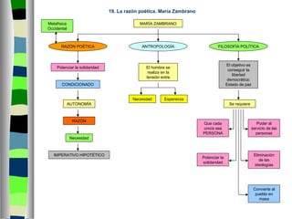 19. La razón poética. María Zambrano El hombre se realiza en la tensión entre Se requiere MARÍA ZAMBRANO Poder al servicio de las personas Esperanza Necesidad Convierte al pueblo en masa AUTONOMÍA IMPERATIVO HIPOTÉTICO El objetivo es conseguir la libertad democrática: Estado de paz FILOSOFÍA POLÍTICA ANTROPOLOGÍA CONDICIONADO RAZÓN Eliminación de las ideologías Potenciar la solidaridad Que cada uno/a sea PERSONA RAZÓN POÉTICA Necesidad Potenciar la solidaridad Metafísica Occidental 