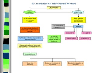 22. 1. La renovación de la tradición liberal de Mill a Rawls UTILITARISMO BIEN: máximo placer para el mayor número SUBSISTENCIA BIEN: máxima felicidad para el mayor número La felicidad individual depende de la felicidad colectiva Mi Libertad termina donde supone un daño a los demás EL GOBIERNO CON LAS LEYES J.S. MILL BIEN es (A diferencia de Bentham) Vale más la CALIDAD que la cantidad SEGURIDAD IGUALDAD J. BENTHAM ABUNDANCIA El sistema de gobierno válido es la DEMOCRACIA REPRESENTATIVA Necesita además Cierto nivel educativo Control del crecimiento de la población Distribución equitativa de la riqueza 