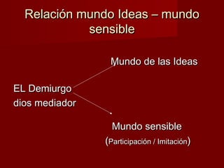 Relación mundo Ideas – mundoRelación mundo Ideas – mundo
sensiblesensible
Mundo de las IdeasMundo de las Ideas
EL DemiurgoEL Demiurgo
dios mediadordios mediador
Mundo sensibleMundo sensible
((Participación / ImitaciónParticipación / Imitación))
 