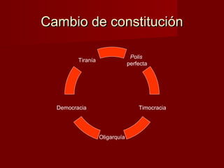 Cambio de constituciónCambio de constitución
Polis
perfecta
Democracia
Tiranía
Timocracia
Oligarquía
 
