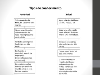 Tipos de conhecimento
Negar uma afirmação
sobre questões de
facto não implica uma
contradição.
Negar uma informação
sobre relações de ideias
implica uma contradição.
Sobre relações de ideias.
Ex. 50x2 = 1000 / 10.
Sobre questões de
facto. Ex. Os corvos são
negros.
Verdades contingentes
(poderiam ter sido
falsas)
Conhecidas a
posteriori, a partir da
experiência
(impressões externas
ou internas).
Dá-nos informações
sobre o que existe no
mundo, sobre os seus
factos e objetos.
Verdades necessárias
(não poderiam ter sido
falsas)
Conhecidas a priori, só
pelo pensamento.
O conhecimento das
relações de ideias é
independente dos
factos, é analítico, não
nos dá nenhuma
informação substancial
do mundo.
Posteriori Priori
 
