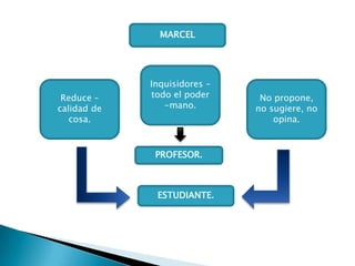 MARCEL
Reduce –
calidad de
cosa.
Inquisidores –
todo el poder
-mano.
No propone,
no sugiere, no
opina.
ESTUDIANTE.
PROFESOR.
 