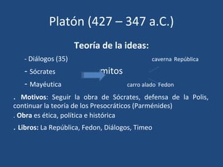 Platón (427 – 347 a.C.)
Teoría de la ideas:
- Diálogos (35) caverna República
- Sócrates mitos
- Mayéutica carro alado Fedon
. Motivos: Seguir la obra de Sócrates, defensa de la Polis,
continuar la teoría de los Presocráticos (Parménides)
. Obra es ética, política e histórica
. Libros: La República, Fedon, Diálogos, Timeo
 