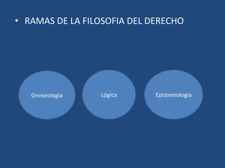 • RAMAS DE LA FILOSOFIA DEL DERECHO
Gnoseología Lógica Epistemología
 