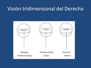 Visión tridimensional del Derecho
 
