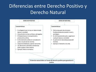Diferencias entre Derecho Positivo y
Derecho Natural
 