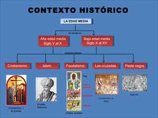 CONTEXTO HISTÓRICO
                                LA EDAD MEDIA


                                      Se divide en

                   Alta edad media                    Baja edad media
                     Siglo V al X                      Siglo X al XV

                                 características




Cristianismo        Islam            Feudalismo                   Las cruzadas        Peste negra

                                                      Rey


                                                      Clero y
                                                      nobleza


                                                     Caballeros                         Siglo XIV
                                                                   Cristianismo vs.
                                                                         Islam
                 Profeta
                                                      Siervos
Constantino I    Mahoma
  el grande
                                  Clases sociales
 