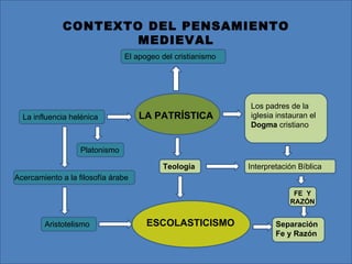 CONTEXTO DEL PENSAMIENTO
                     MEDIEVAL
                                El apogeo del cristianismo




                                                             Los padres de la
  La influencia helénica            LA PATRÍSTICA            iglesia instauran el
                                                             Dogma cristiano


                   Platonismo

                                          Teología           Interpretación Bíblica
Acercamiento a la filosofía árabe
                                                                          FE Y
                                                                         RAZÓN


        Aristotelismo                 ESCOLASTICISMO                 Separación
                                                                     Fe y Razón
 