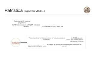 Patrística (siglos II al VIII d.C.)

        Defienden la FE frente al
              paganismo
      La FE lo abarca todo, la RAZÓN está a su
                       servicio                        pensamos por y para Dios




                               “No pretendo entender para creer, sino que creo para           la RAZÓN puede
                                                   entender”                                 ser un instrumento
                                                                                             útil para el creyente
      Anselmo de
      Canterbury                                         la noción de ser perfecto incluye ya la existencia de
                              argumento ontológico                             ese ser
 