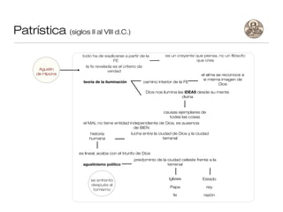 Patrística (siglos II al VIII d.C.)
                    todo ha de explicarse a partir de la            es un creyente que piensa, no un filósofo
                                    FE                                             que cree
                      la fe revelada es el criterio de
       Agustín                    verdad
      de Hipona                                                                       el alma se reconoce a
                                                                                       sí misma imagen de
                     teoría de la iluminación            camino interior de la FE
                                                                                               Dios

                                                          Dios nos ilumina las IDEAS desde su mente
                                                                             divina



                                                                   causas ejemplares de
                                                                      todas las cosas
                     el MAL no tiene entidad independiente de Dios, es ausencia
                                               de BIEN
                        historia                lucha entre la ciudad de Dios y la ciudad
                        humana                                    terranal


                   es lineal, acaba con el triunfo de Dios
                                                 predominio de la ciudad celeste frente a la
                     agustinismo político                         terrenal



                         se enfrentó                                  Iglesia          Estado
                         después al
                                                                       Papa               rey
                          tomismo
                                                                        fe             razón
 