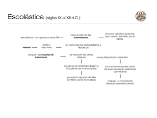 Escolástica (siglos IX al XII d.C.)

                                                                                 provoca debate y posturas
                                                nace al calor de las
                                                                                 que rozan lo admitido por la
      escolástica = comprensión de la FE          universidades
                                                                                           Iglesia

                         lectio y          se comentan los textos bíblicos y
       método           disputatio                   filosóficos


            surguen las escuelas de             se traducen las obras
                 traductores                           clásicas                y después se comentan



                                           las obras de Aristóteles llegan a      los comentarios a las obras
                                             Occidente del mundo árabe           de Averroes serán polémicas
                                                                                         y prohibidas

                                             generando algunas de ellas
                                             conflicto con la fe revelada
                                                                                    originan un movimiento
                                                                                  llamado averroísmo latino
 