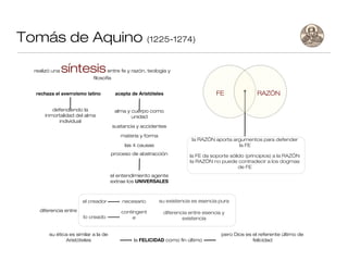 Tomás de Aquino (1225-1274)

  realizó una   síntesis            entre fe y razón, teología y
                            filosofía


  rechaza el averroísmo latino           acepta de Aristóteles                      FE               RAZÓN

         defendiendo la                  alma y cuerpo como
      inmortalidad del alma                     unidad
            individual
                                        sustancia y accidentes

                                           materia y forma
                                                                          la RAZÓN aporta argumentos para defender
                                             las 4 causas                                   la FE
                                      proceso de abstracción             la FE da soporte sólido (principios) a la RAZÓN
                                                                         la RAZÓN no puede contradecir a los dogmas
                                                                                              de FE
                                      el entendimiento agente
                                      extrae los UNIVERSALES



                       el creador           necesario        su existencia es esencia pura

    diferencia entre                       contingent         diferencia entre esencia y
                       lo creado                e                     existencia


        su ética es similar a la de                                                   pero Dios es el referente último de
               Aristóteles                       la FELICIDAD como fin último                      felicidad
 