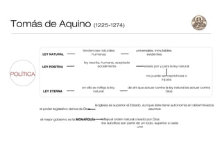 Tomás de Aquino (1225-1274)

                                         tendencias naturales                universales, inmutables,
            LEY NATURAL                       humanas                               evidentes

                                         ley escrita, humana, aceptada
            LEY POSITIVA                           socialmente                    existe por y para la ley natural

POLÍTICA                                                                           no puede ser caprichosa o
                                                                                            injusta

                                        en ella se refleja la ley      de ahí que actuar contra la ley natural es actuar contra
             LEY ETERNA                         natural                                         Dios



                                                  la Iglesia es superior al Estado, aunque éste tiene autonomía en determinados
           el poder legislativo deriva de Dios                                         asuntos


           el mejor gobierno es la MONARQUÍA          refleja el orden natural creado por Dios
                                                       los súbditos son parte de un todo, superior a cada
                                                                                uno
 