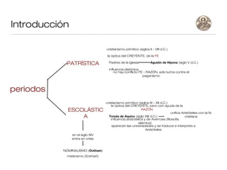 Introducción

                                   cristianismo primitivo (siglos II - VIII d.C.)

                                    la óptica del CREYENTE, de la FE

            PATRÍSTICA               Padres de la Iglesia           Agustín de Hipona (siglo V d.C.)

                                     influencia platónica
                                         no hay conflicto FE - RAZÓN, solo lucha contra el
                                                            paganismo



periodos
                                   cristianismo primitivo (siglos IX - XII d.C.)
                                       la óptica del CREYENTE, pero con ayuda de la
             ESCOLÁSTIC                                       RAZÓN
                                                                                 unifica Aristóteles con la fe
                 A                   Tomás de Aquino (siglo XIII d.C.)
                                       influencia aristotélica y de Averroes (filosofía
                                                                                           cristiana

                                                           islámica)
                                        aparecen las universidades y se traduce e interpreta a
                                                                Aristóteles
               en el siglo XIV
               entra en crisis


           NOMINALISMO (Ockham)
            misticismo (Eckhart)
 