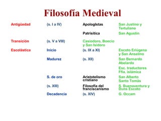 Filosofía Medieval
Antigüedad    (s. I a IV)     ApologIstas         San Justino y
                                                  Tertuliano
                              Patrísitica         San Agustín

Transición    (s. V a VIII)   Casiodoro, Boecio
                              y San Isidoro
Escolástica   Inicio          (s. IX a XI)        Escoto Eriúgena
                                                  y San Anselmo
              Madurez         (s. XII)            San Bernardo
                                                  Abelardo
                                                  Esc. traductores
                                                  Ffia. islámica
              S. de oro       Aristotelismo       San Alberto
                              cristiano           Santo Tomás
              (s. XIII)       Filosofía del       S. Buenaventura y
                              franciscanismo      Duns Escoto
              Decadencia      (s. XIV)            G. Occam
 