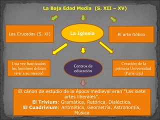 Las Cruzadas (S. XI) El arte GóticoLa Iglesia
Una vez bautizados
los hombres debían
vivir a su merced
Creación de la
primera Universidad
(Paris 1231)
Centros de
educación
El cánon de estudio de la época medieval eran “Las siete
artes liberales”.
El Trívium: Gramática, Retórica, Dialéctica.
El Cuadrívium: Aritmética, Geometría, Astronomía,
Música
La Baja Edad Media (S. XII – XV)
 