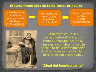La conducta del
hombre es
guiada a través
de fines
(Teleologismo)
Fin ultimo de
las acciones
humanas
“La felicidad”
Contemplación
de Dios
( Vida
trascendente)
El pensamiento ético de Santo Tomas de Aquino
El hombre es un ser
trascendente (alma), por lo
tanto su felicidad acá en la
tierra es incompleta y solo la
búsqueda de la contemplación
de Dios, conocer su esencia le
dará la felicidad completa .
“Ideal del hombre santo”
 