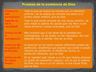 Primera vía
(del
movimiento)
Todo lo que se mueve es movido por un elemento
anterior; así la cadena de móviles nos eleva a un
primer motor inmóvil, que es Dios
Segunda vía
(de la
causalidad)
Todo lo que existe procede de una causa anterior, de
este modo la cadena de causas que nos lleva a una
causa primera o causa incausada, que es Dios
Tercera vía (de
la
contingencia)
Nos muestra que si los seres de la realidad son
contingentes, ha de existir un Ser Necesario, del cual
depende todo lo demás. Ese ser es Dios
Cuarta vía (de
los grados de
perfección)
Al observar en los seres creados diferentes grados de
perfección, tendremos que aceptar que existe el grado
máximo de perfección, la Perfección Suma, la
perfección absoluta, que es Dios
Quinta vía (de
las causas
finales)
En la realidad todo tiende a un fin que implica alcanzar
un grado de realización superior, con lo que la cadena
de fines nos lleva a un fin último, a una Causa Final,
que es Dios
Pruebas de la existencia de Dios
 
