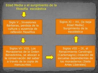 Siglo V , Invasiones
Bárbaras, perdida de la
cultura y ausencia de
reflexión filosófica
Siglos XI – XV, (la baja
Edad Media)
Surgimiento de la
escolástica
Siglos VIII – IX, el
Renacimiento Carolingio
(Carlomagno) creación de
escuelas dependientes de
los monasterios (Siete
Artes Liberales)
Siglos VI- VIII, Los
Monasterios de la Orden
Benedictina, se abocan a
la conservación del saber
a través de la copia de
manuscritos
Edad Media y el surgimiento de la
filosofía escolástica
 