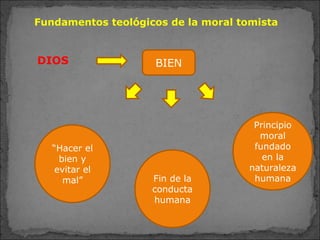 BIEN
“Hacer el
bien y
evitar el
mal” Fin de la
conducta
humana
Principio
moral
fundado
en la
naturaleza
humana
Fundamentos teológicos de la moral tomista
DIOS
 