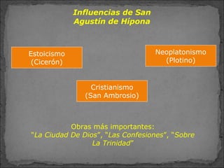 Estoicismo
(Cicerón)
Cristianismo
(San Ambrosio)
Neoplatonismo
(Plotino)
Influencias de San
Agustín de Hípona
Obras más importantes:
“La Ciudad De Dios”, “Las Confesiones”, “Sobre
La Trinidad”
 