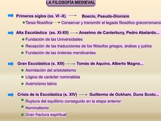 LA FILOSOFÍA MEDIEVAL
Primeros siglos (ss. VI -X) Boecio, Pseudo-Dionisio
Conservar y transmitir el legado filosófico grecorromano
Alta Escolástica (ss. XI-XII) Anselmo de Canterbury, Pedro Abelardo...
Gran Escolástica (s. XIII) Tomás de Aquino, Alberto Magno...
Crisis de la Escolástica (s. XIV) Guillermo de Ockham, Duns Scoto...
Averroísmo latino
Tarea filosófica
Fundación de las Universidades
Recepción de las traducciones de los filósofos griegos, árabes y judíos
Fundación de las órdenes mendicantes
Asimilación del aristotelismo
Lógica de carácter nominalista
Gran fractura espiritual
Ruptura del equilibrio conseguido en la etapa anterior
Nominalismo
 