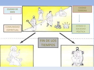 CIUDAD DE DIOS
CIUDAD DE
DIOS
COMUNIDAD
ESPIRITUAL
FIN DE LOS
TIEMPOS
CIUDAD
TERRENA
ESTADO O
SOCIEDAD
POLÍTICA
 