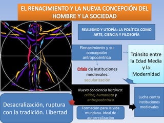 REALISMO Y UTOPÍA: LA POLÍTICA COMO
ARTE, CIENCIA Y FILOSOFÍA
Renacimiento y su
concepción
antropocéntrica
de instituciones
medievales:
secularización
Tránsito entre
la Edad Media
y la
Modernidad
Nueva conciencia histórica:
crítica, humanista y
antropocéntrica
Desacralización, ruptura
con la tradición. Libertad
Lucha contra
instituciones
medievalesFormación para la vida
mundana. Ideal de
autorrealización
 