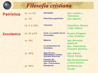 Filosofía cristianaFilosofía cristiana
Patrística (s. I a IV) Apologetas San Justino y
Tertuliano
(s. IV) Platonismo agustiniano San Agustín
(s. V a
VIII)
Transición Casiodoro, Boecio
y San Isidoro
Escolástica (s. IX a
XI)
Inicio: La cuestión de los
Universales
Escoto Eriúgena
y San Anselmo
(s. XII) Madurez San Bernardo
Abelardo
La recuperación de
Aristóteles
Esc. traductores
Filosofia semítica
(s. XIII) Siglo De Oro: Aristotelismo
Tomista (Escuela Dominica)
San Alberto Magno
Santo Tomás de
Aquino
Filosofía del franciscanismo
(Escuela Franciscana).
San Buenaventura
y Duns Escoto
(s. XIV) Decadencia Guillermo de Occam
 