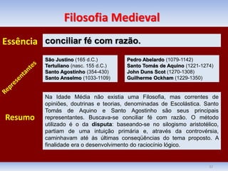 Filosofia Medieval
32
conciliar fé com razão.
São Justino (165 d.C.)
Tertuliano (nasc. 155 d.C.)
Santo Agostinho (354-430)
Santo Anselmo (1033-1109)
Na Idade Média não existia uma Filosofia, mas correntes de
opiniões, doutrinas e teorias, denominadas de Escolástica. Santo
Tomás de Aquino e Santo Agostinho são seus principais
representantes. Buscava-se conciliar fé com razão. O método
utilizado é o da disputa: baseando-se no silogismo aristotélico,
partiam de uma intuição primária e, através da controvérsia,
caminhavam até às últimas conseqüências do tema proposto. A
finalidade era o desenvolvimento do raciocínio lógico.
Essência
Resumo
Pedro Abelardo (1079-1142)
Santo Tomás de Aquino (1221-1274)
John Duns Scot (1270-1308)
Guilherme Ockham (1229-1350)
 