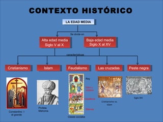 CONTEXTO HISTÓRICO LA EDAD MEDIA Alta edad media Siglo V al X   Baja edad media Siglo X al XV Feudalismo Cristianismo Las cruzadas Islam Peste negra Constantino  I el grande Profeta Mahoma Cristianismo vs. Islam Clases sociales Rey Clero y  nobleza Caballeros Siervos Siglo XIV Se divide en características 