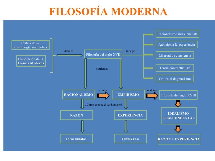 Filosofia moderna