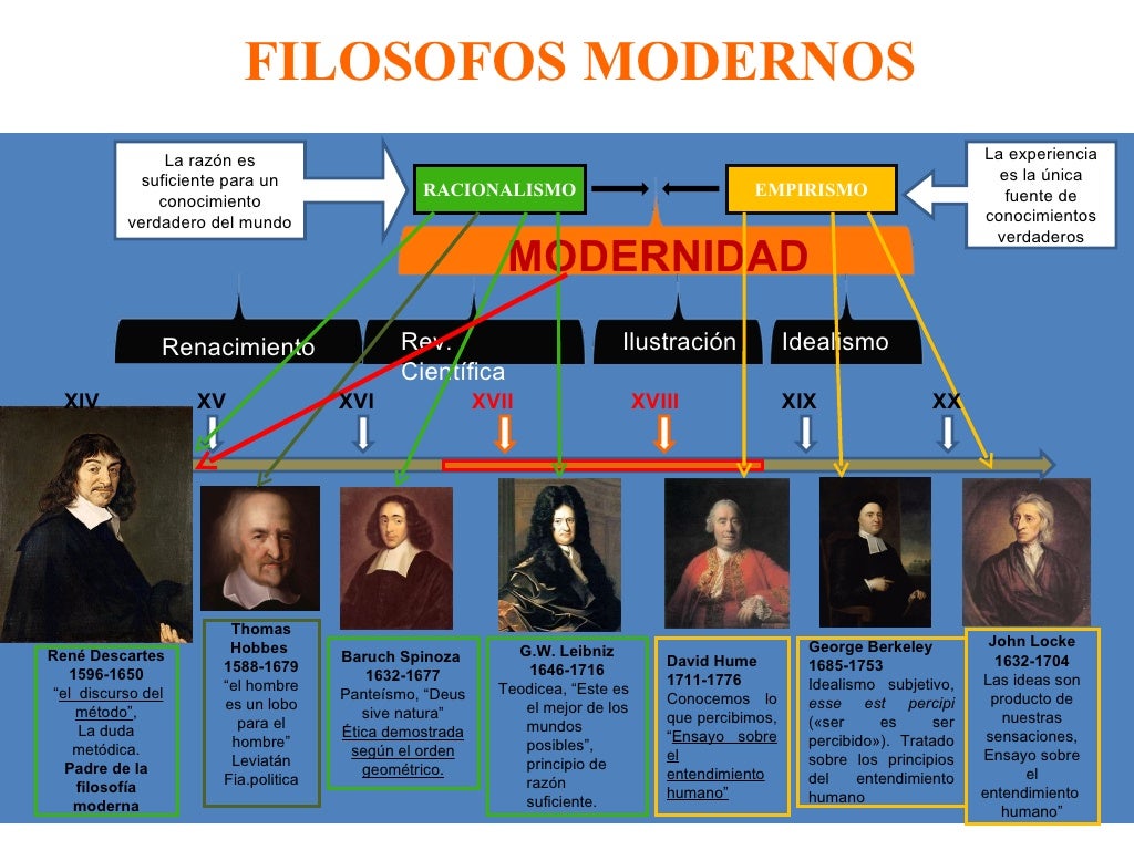 A Filosofia Moderna Pode Ter Seu Inicio Relacionado Ao Surgimento